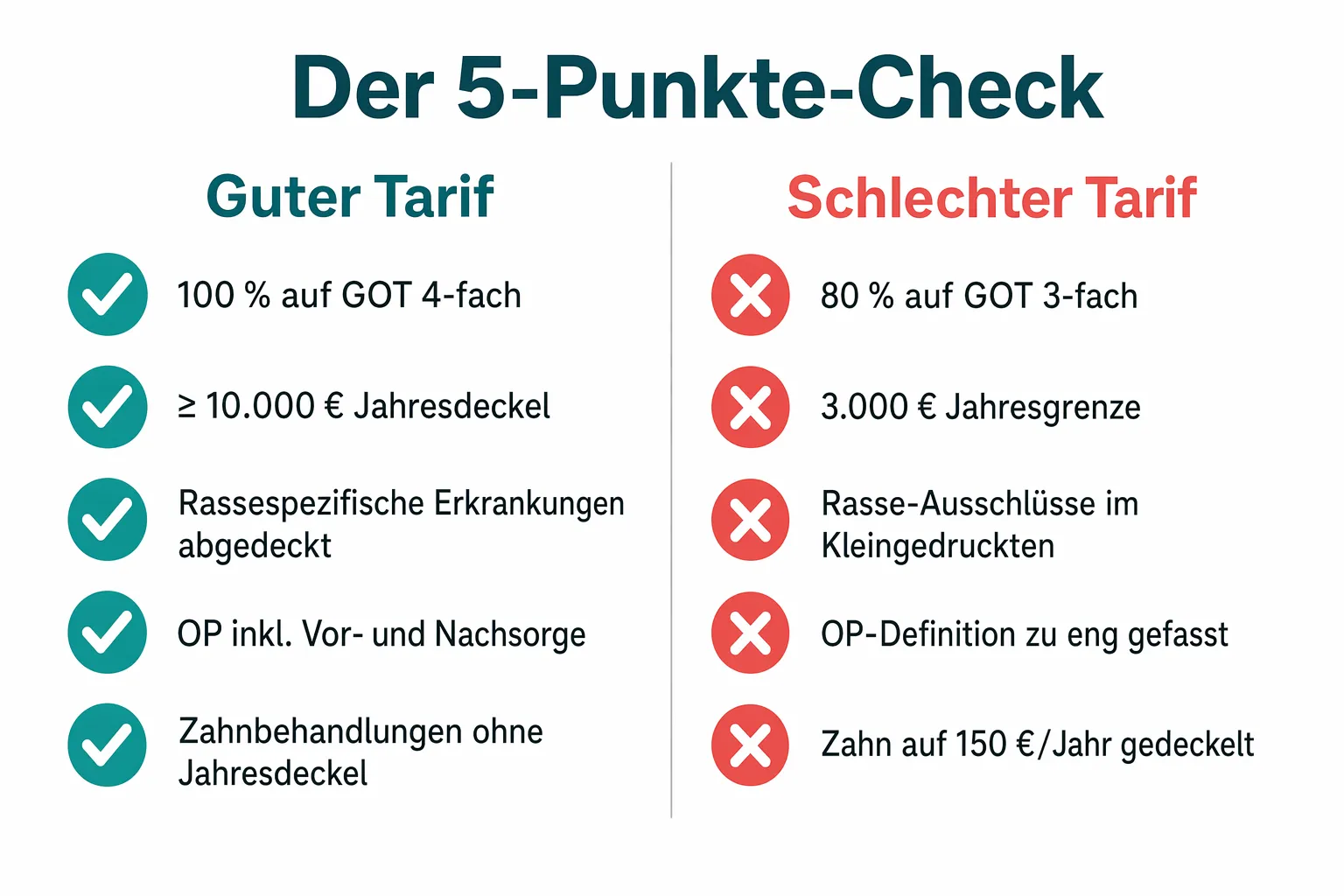 Zwei-Spalten-Checkliste: Guter Tarif mit grünen Häkchen gegen Schlechter Tarif mit roten X-Marken in fünf Kriterien