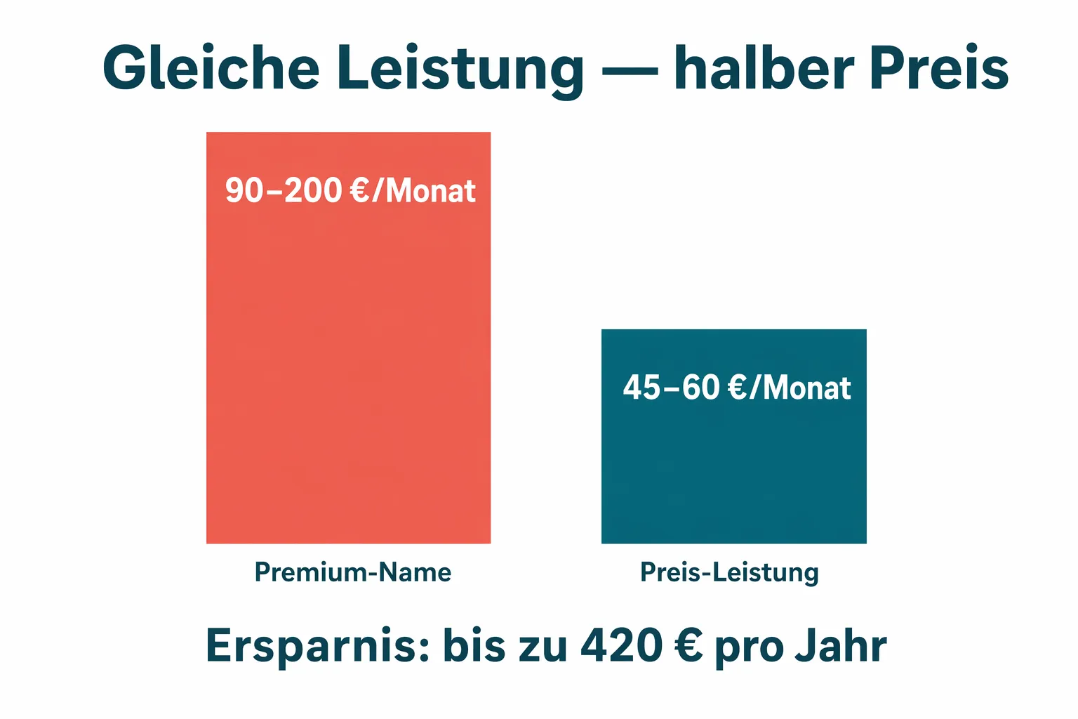 Balkendiagramm Preisvergleich Premium-Tarif 90–200 € gegen Preis-Leistungs-Tarif 45–60 € pro Monat